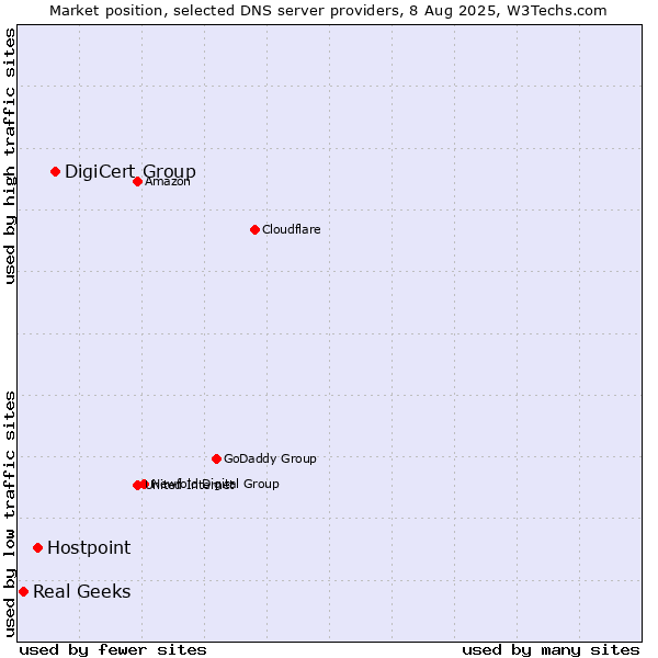 Market position of DigiCert Group vs. Hostpoint vs. Real Geeks