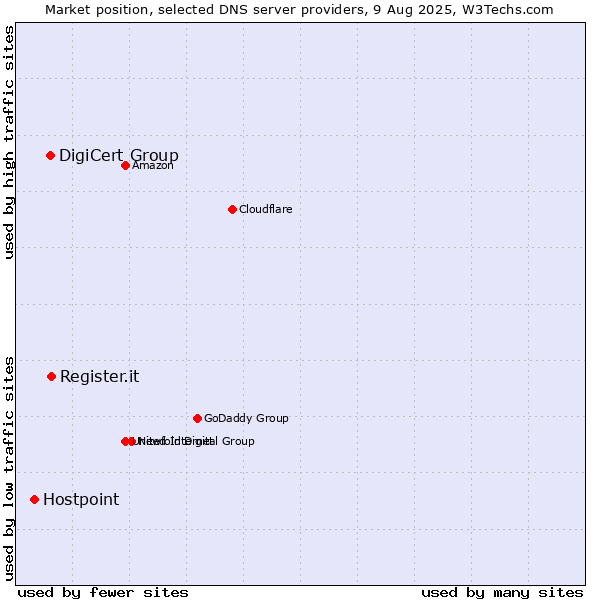 Market position of Register.it vs. DigiCert Group vs. Hostpoint
