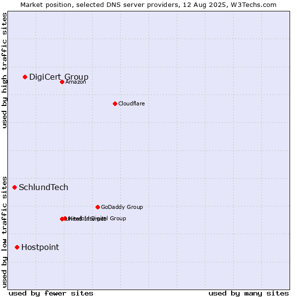 Market position of DigiCert Group vs. Hostpoint vs. SchlundTech