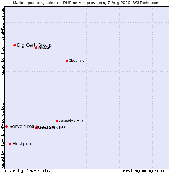 Market position of DigiCert Group vs. Hostpoint vs. ServerFreak