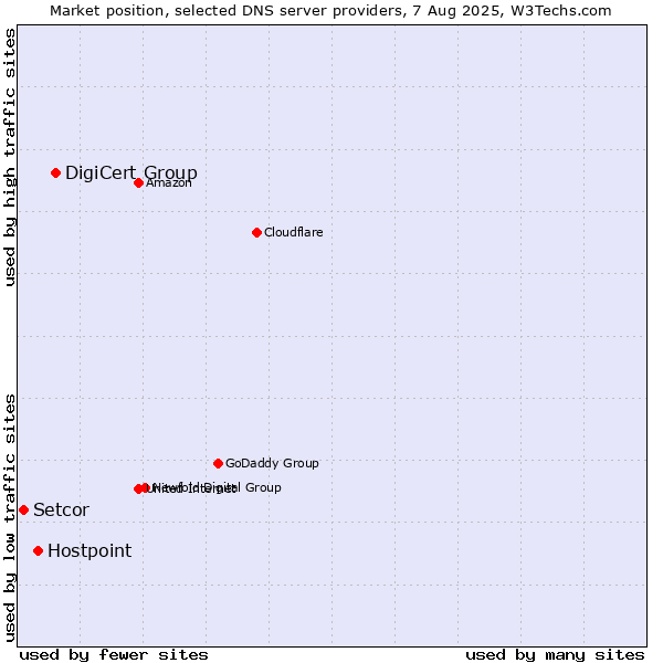 Market position of DigiCert Group vs. Hostpoint vs. Setcor