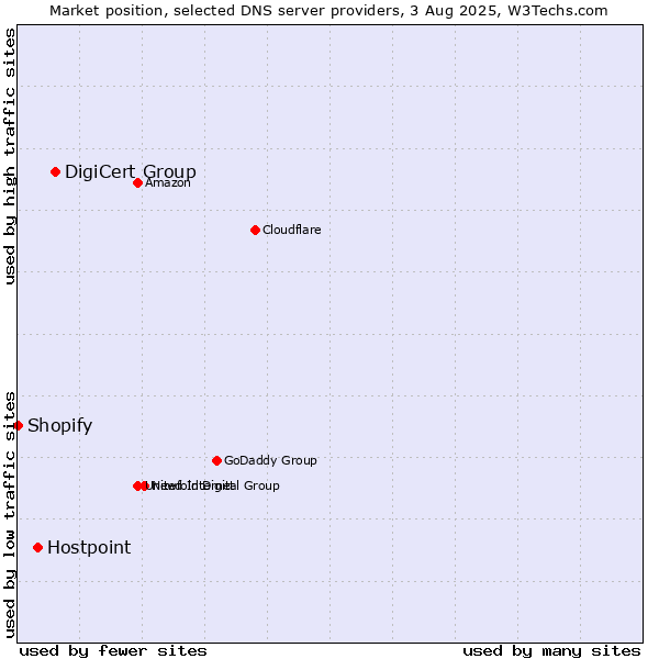 Market position of DigiCert Group vs. Hostpoint vs. Shopify