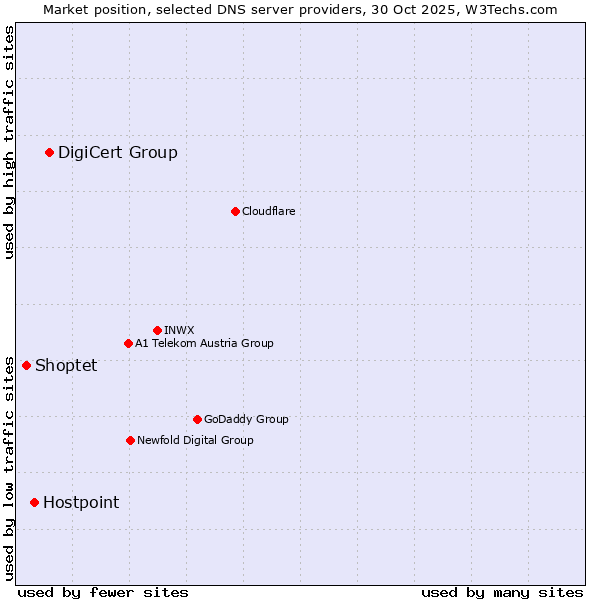Market position of DigiCert Group vs. Hostpoint vs. Shoptet