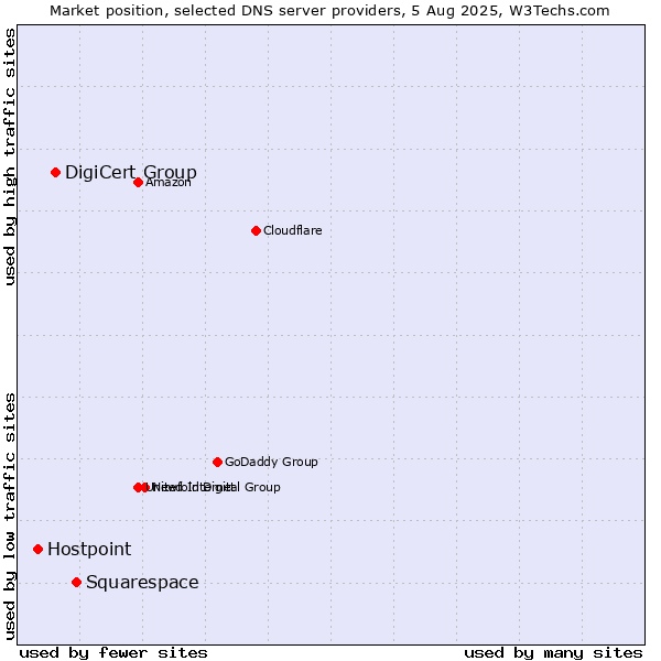 Market position of Squarespace vs. DigiCert Group vs. Hostpoint