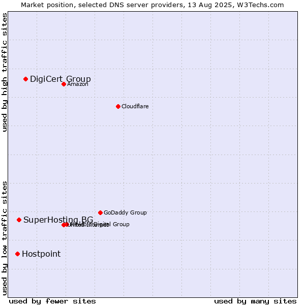 Market position of DigiCert Group vs. SuperHosting.BG vs. Hostpoint