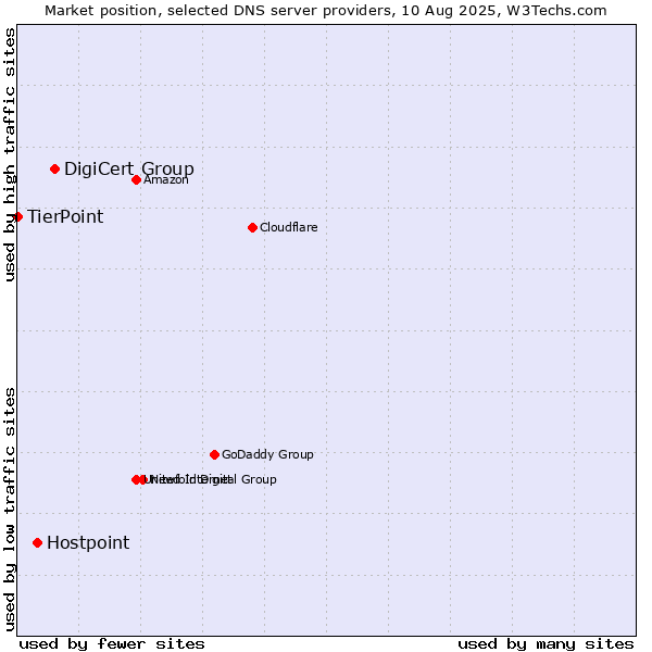 Market position of DigiCert Group vs. Hostpoint vs. TierPoint