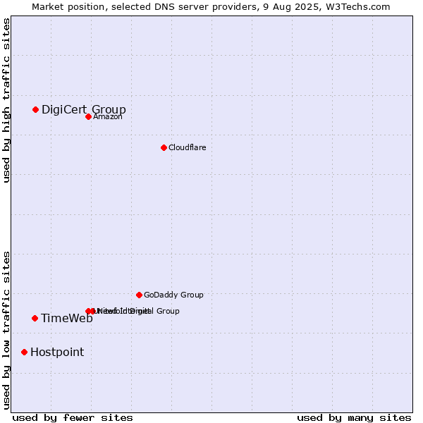 Market position of DigiCert Group vs. TimeWeb vs. Hostpoint