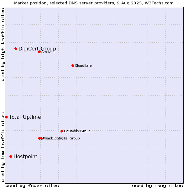 Market position of DigiCert Group vs. Hostpoint vs. Total Uptime