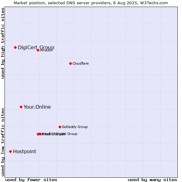 Market position of Your.Online vs. DigiCert Group vs. Hostpoint