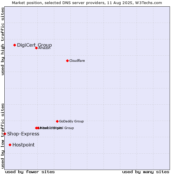 Market position of DigiCert Group vs. Hostpoint vs. Shop-Express