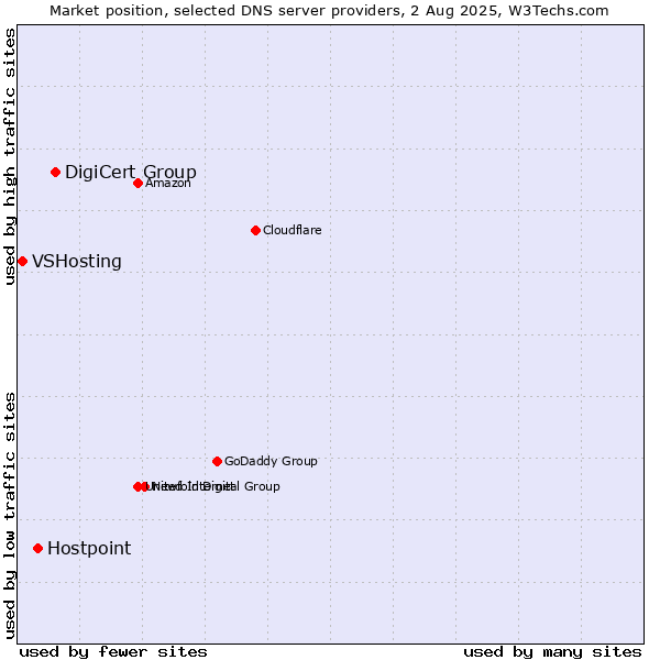 Market position of DigiCert Group vs. Hostpoint vs. VSHosting