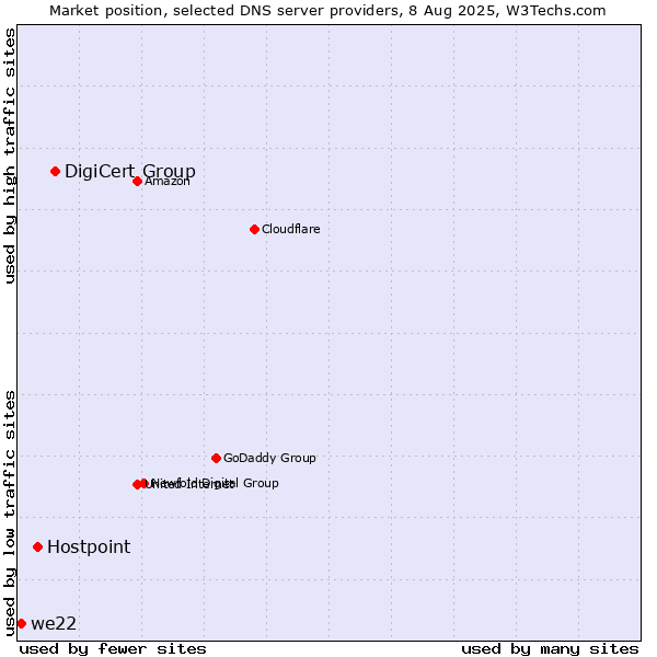 Market position of DigiCert Group vs. Hostpoint vs. we22