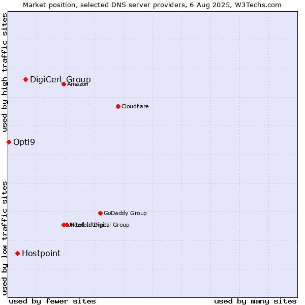 Market position of DigiCert Group vs. Hostpoint vs. Opti9