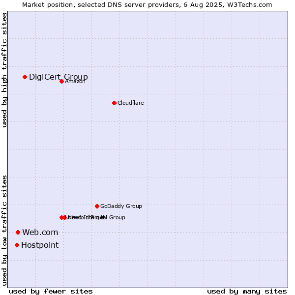 Market position of DigiCert Group vs. Web.com vs. Hostpoint