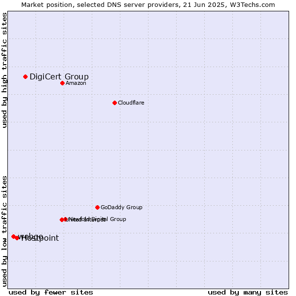 Market position of DigiCert Group vs. Hostpoint vs. webgo