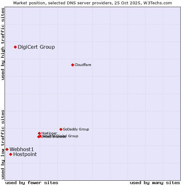 Market position of DigiCert Group vs. Hostpoint vs. Webhost1