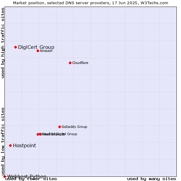 Market position of DigiCert Group vs. Hostpoint vs. Webhost Python