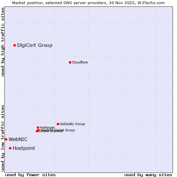 Market position of DigiCert Group vs. Hostpoint vs. WebNIC