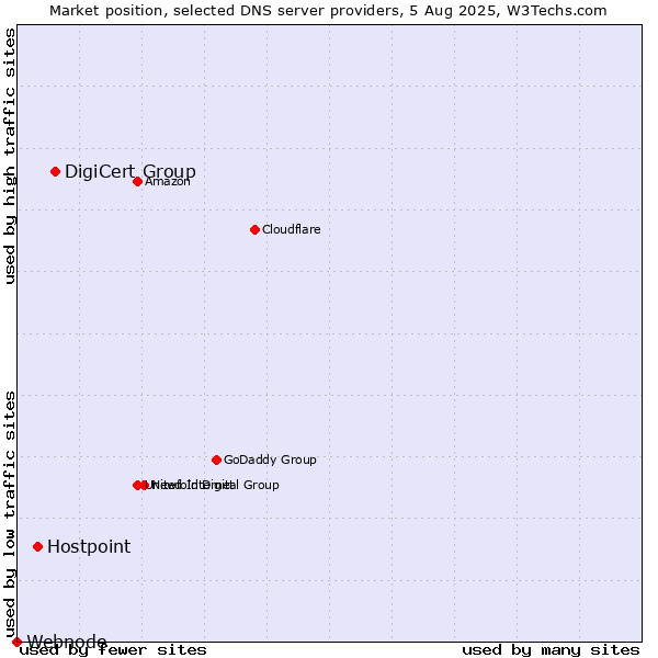 Market position of DigiCert Group vs. Hostpoint vs. Webnode