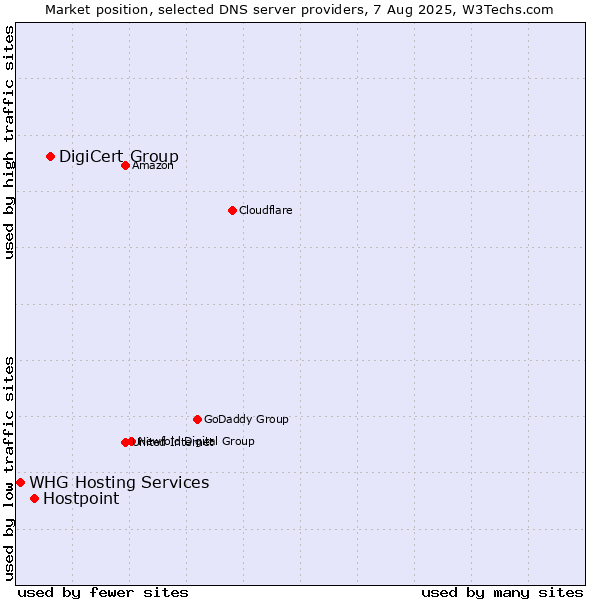 Market position of DigiCert Group vs. Hostpoint vs. WHG Hosting Services