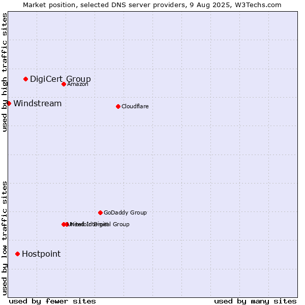 Market position of DigiCert Group vs. Hostpoint vs. Windstream