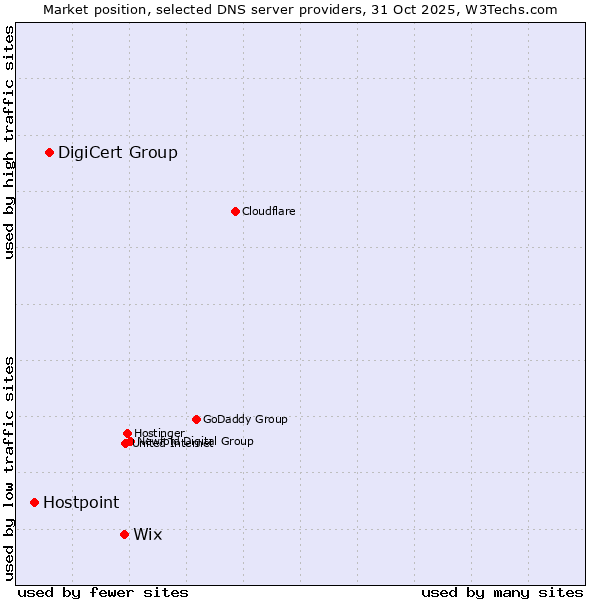 Market position of Wix vs. DigiCert Group vs. Hostpoint
