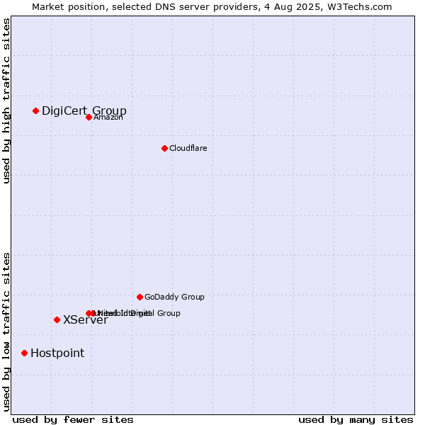 Market position of XServer vs. DigiCert Group vs. Hostpoint