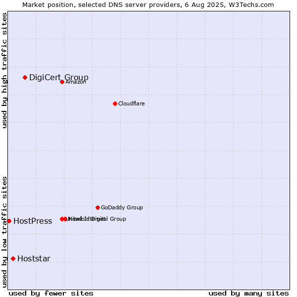 Market position of DigiCert Group vs. Hoststar vs. HostPress
