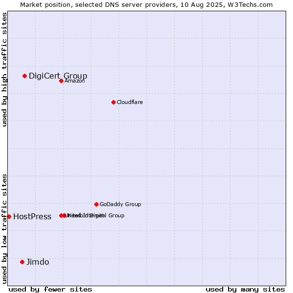 Market position of DigiCert Group vs. Jimdo vs. HostPress