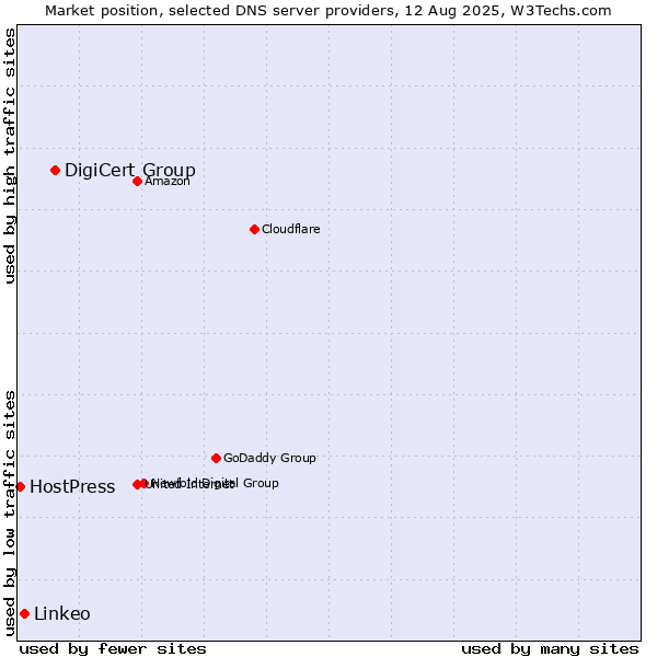 Market position of DigiCert Group vs. Linkeo vs. HostPress