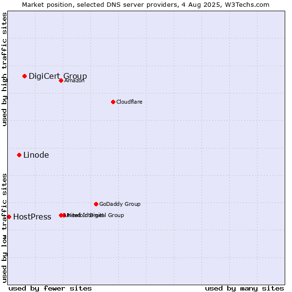 Market position of DigiCert Group vs. Linode vs. HostPress
