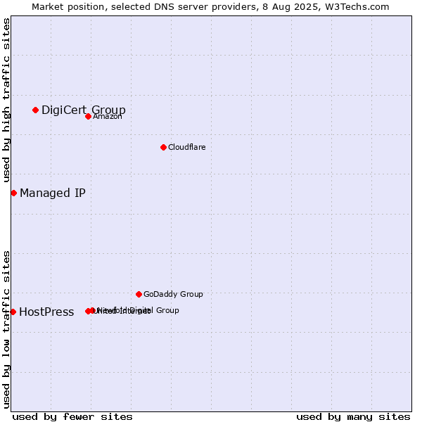 Market position of DigiCert Group vs. Managed IP vs. HostPress