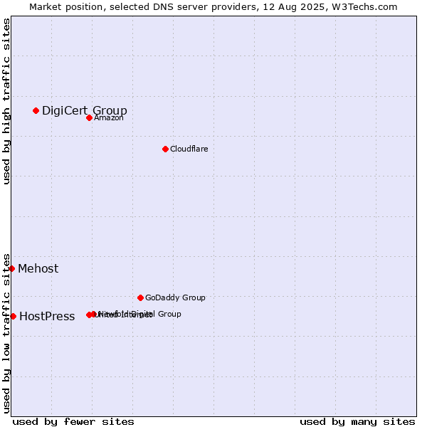Market position of DigiCert Group vs. HostPress vs. Mehost