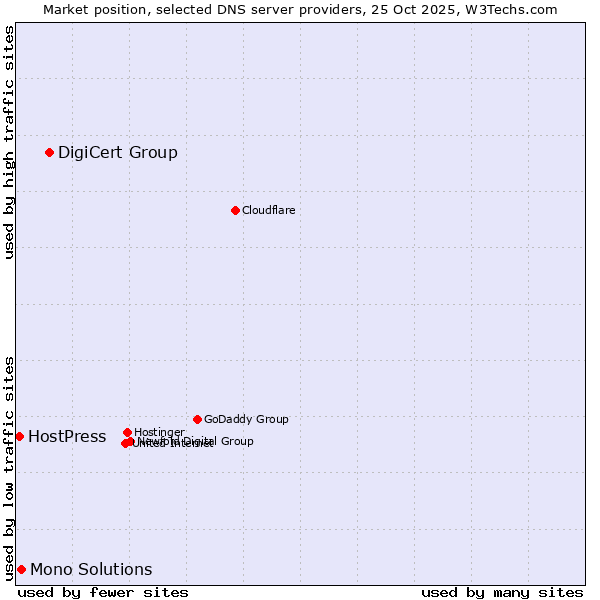 Market position of DigiCert Group vs. Mono Solutions vs. HostPress