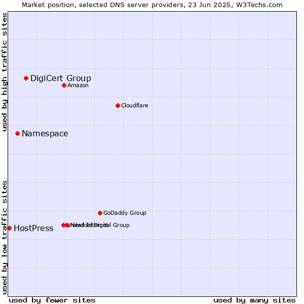 Market position of DigiCert Group vs. Namespace vs. HostPress