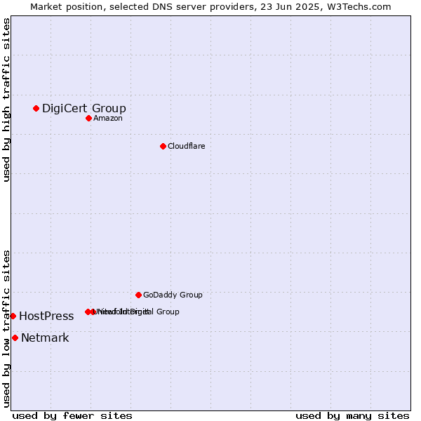 Market position of DigiCert Group vs. Netmark vs. HostPress