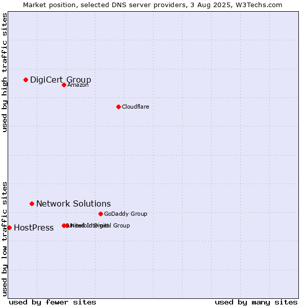 Market position of Network Solutions vs. DigiCert Group vs. HostPress
