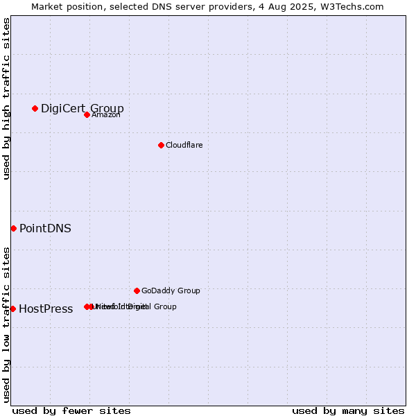 Market position of DigiCert Group vs. PointDNS vs. HostPress