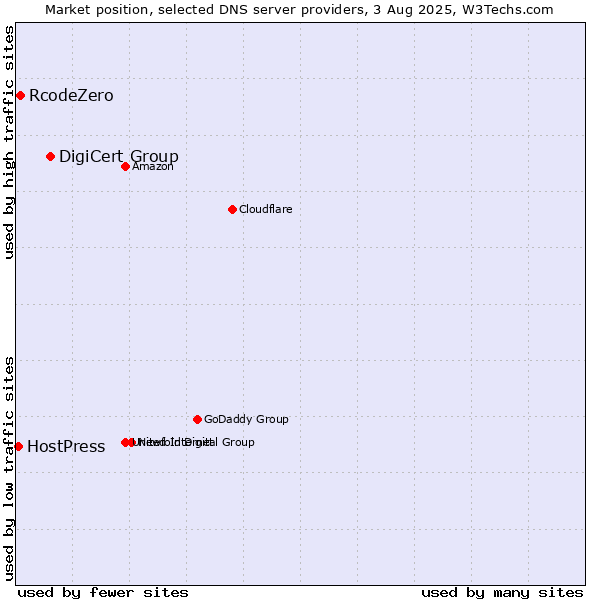 Market position of DigiCert Group vs. RcodeZero vs. HostPress