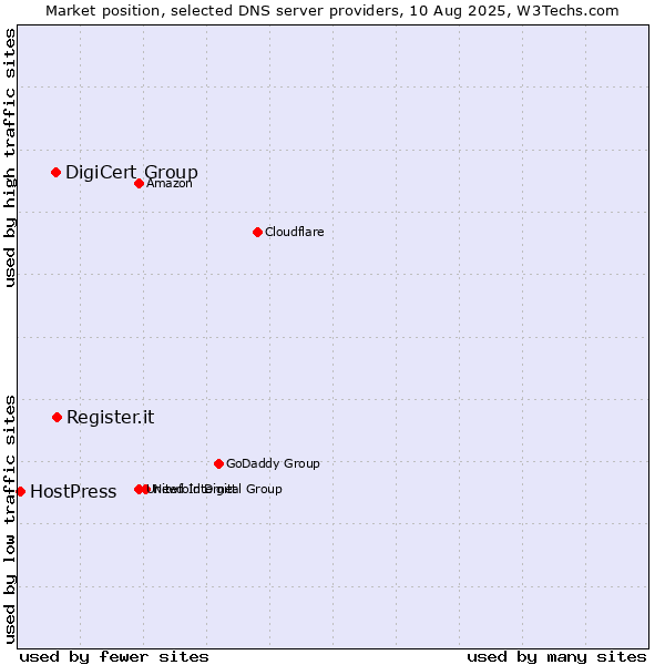 Market position of Register.it vs. DigiCert Group vs. HostPress