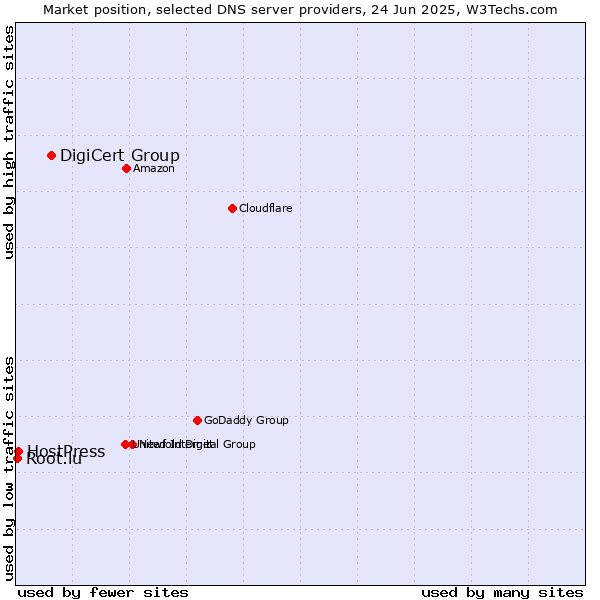 Market position of DigiCert Group vs. HostPress vs. Root.lu