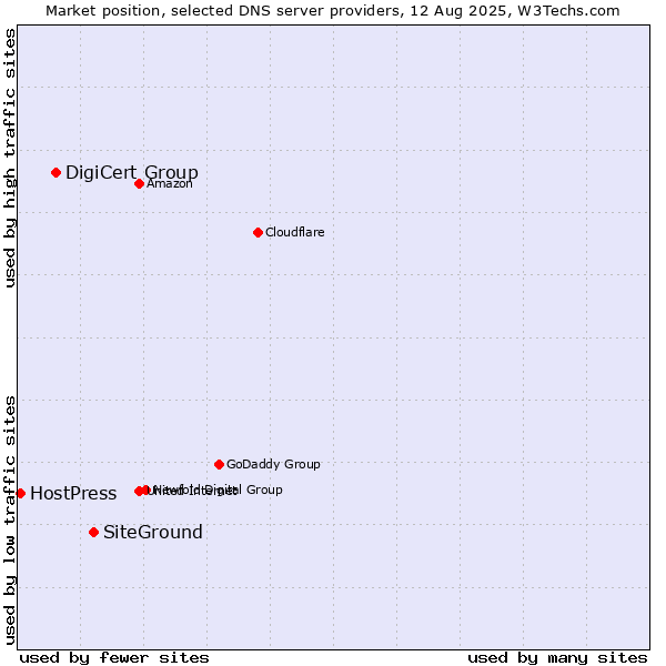 Market position of SiteGround vs. DigiCert Group vs. HostPress