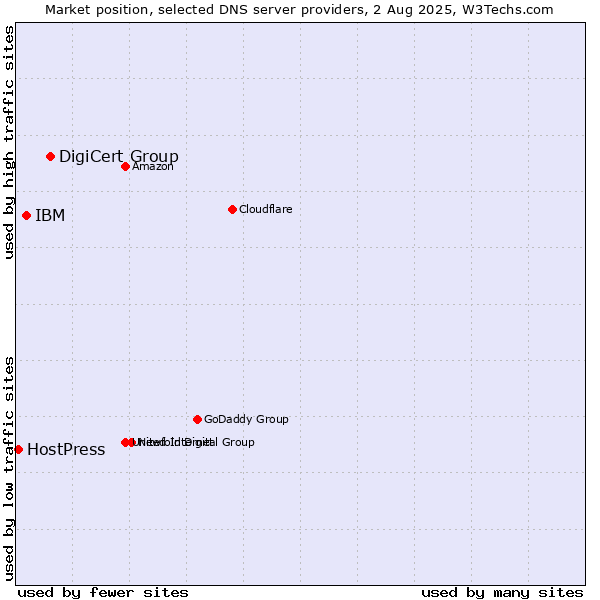 Market position of DigiCert Group vs. IBM vs. HostPress