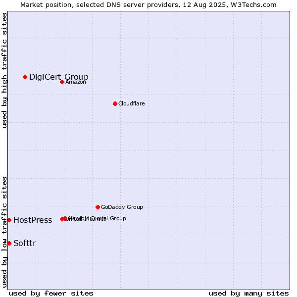 Market position of DigiCert Group vs. Softtr vs. HostPress