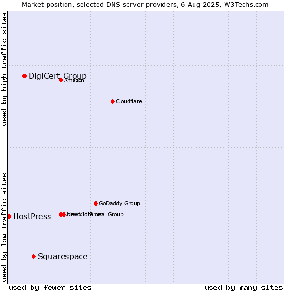 Market position of Squarespace vs. DigiCert Group vs. HostPress