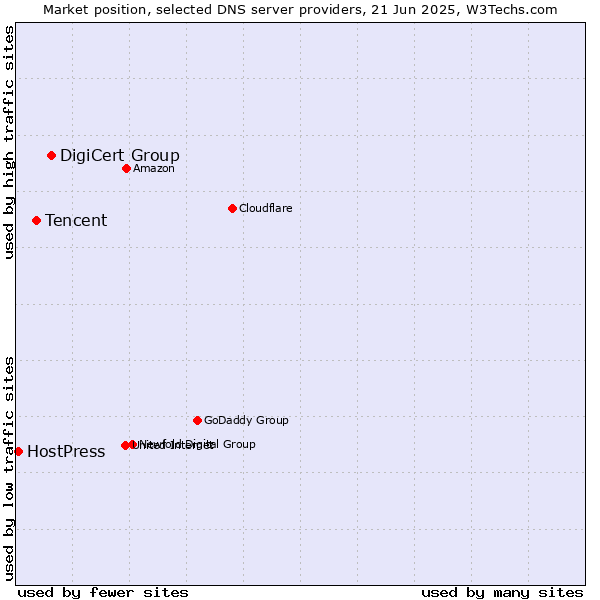 Market position of DigiCert Group vs. Tencent vs. HostPress