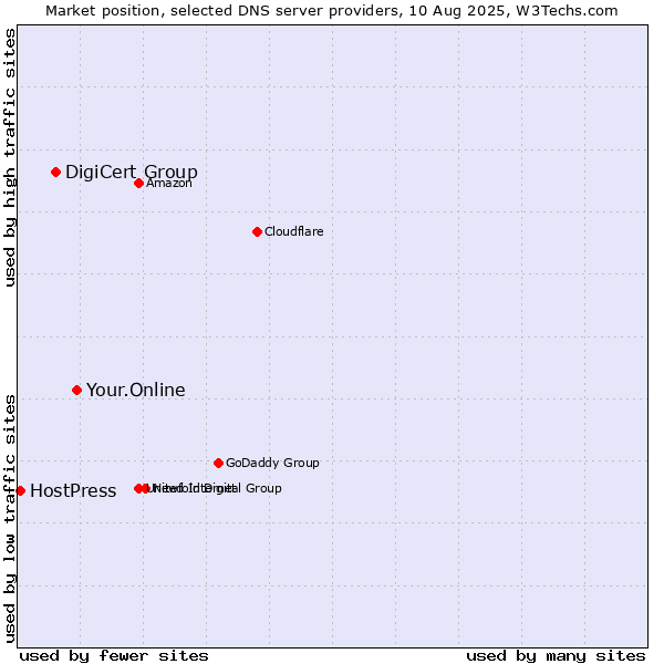 Market position of Your.Online vs. DigiCert Group vs. HostPress