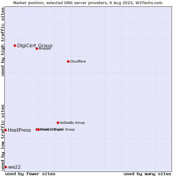 Market position of DigiCert Group vs. we22 vs. HostPress