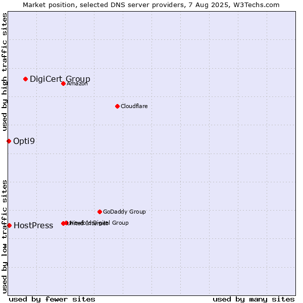 Market position of DigiCert Group vs. HostPress vs. Opti9