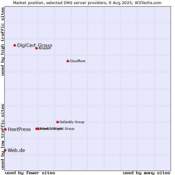 Market position of DigiCert Group vs. HostPress vs. Web.de